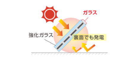 N-type両面ガラスの太陽電池モジュールの仕組み